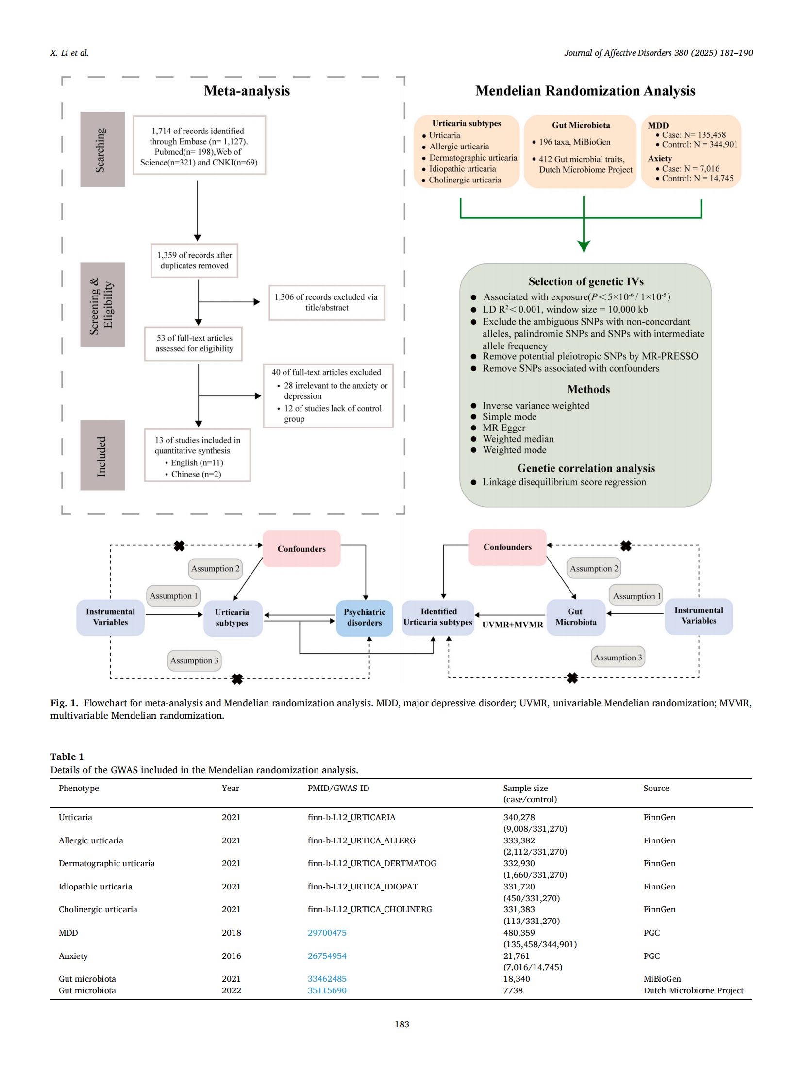 Exploring the association between urticaria subtypes, anxiety, and potential role of gut microbiota_03.png