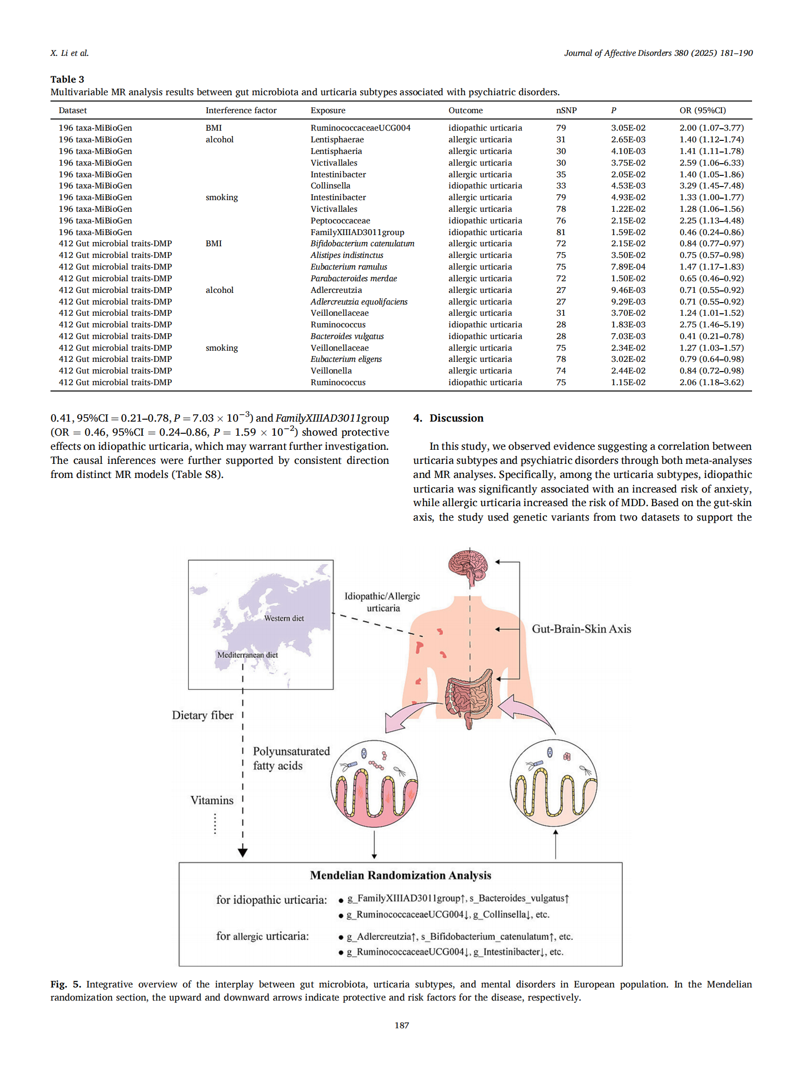 Exploring the association between urticaria subtypes, anxiety, and potential role of gut microbiota_07.png